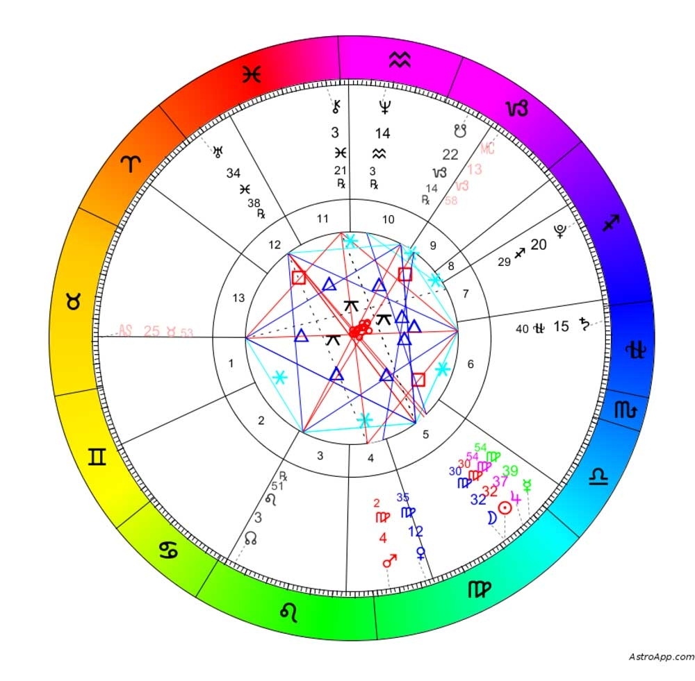 Astrological Chart For Zodiac Signs - Reverasite