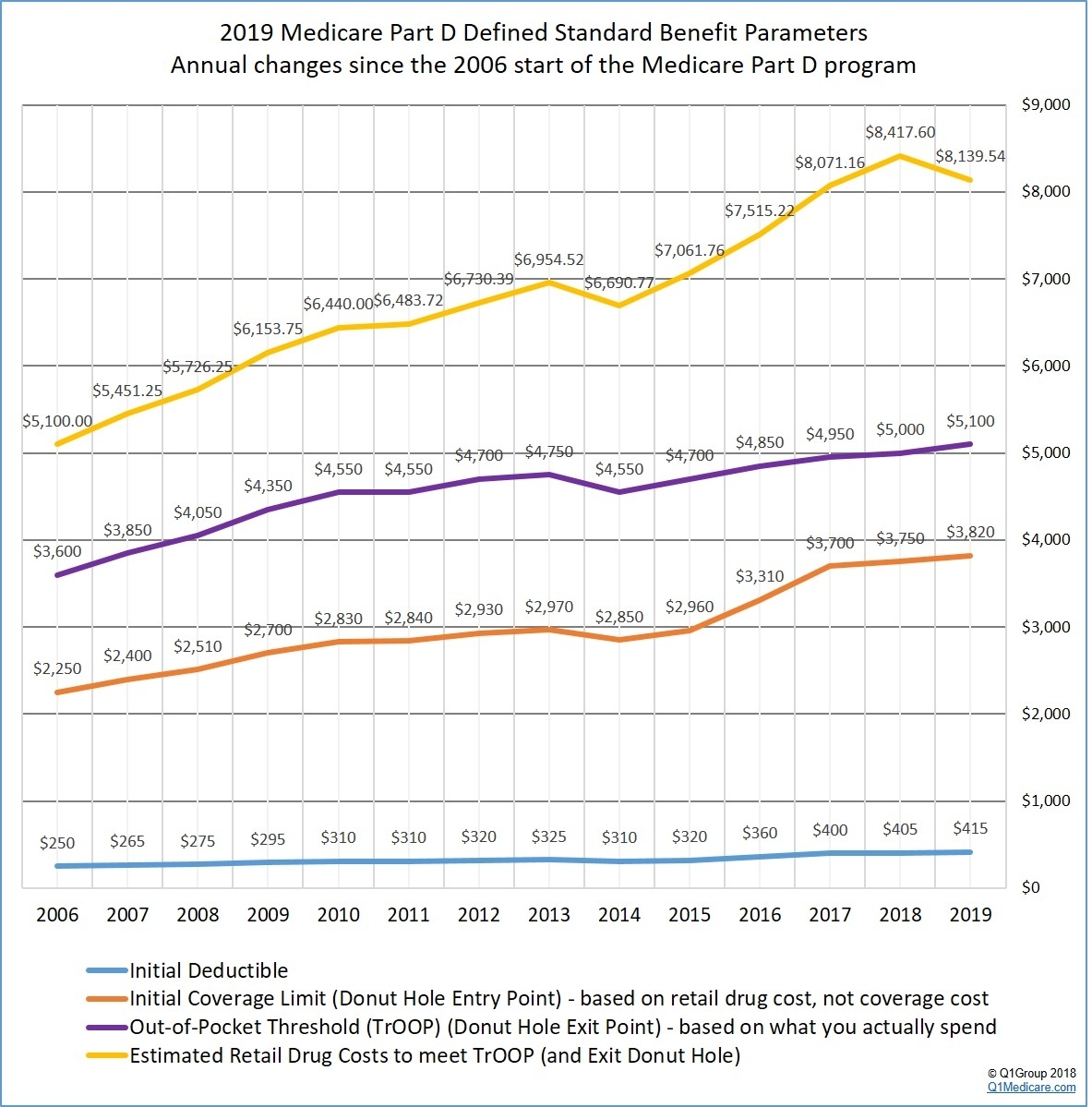 2019 Medicare Part D Program Compared To 2018, 2017, 2016