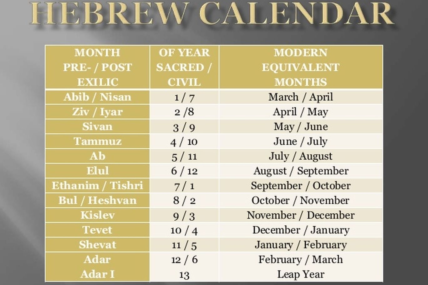 4 Hebrew Calendar Deut. 1.3 In The 40Th Year, In The 11Th