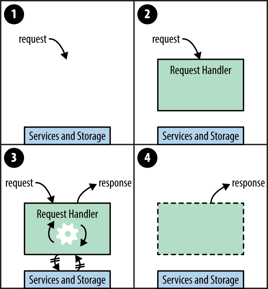 4. Request Handlers And Instances - Programming Google App