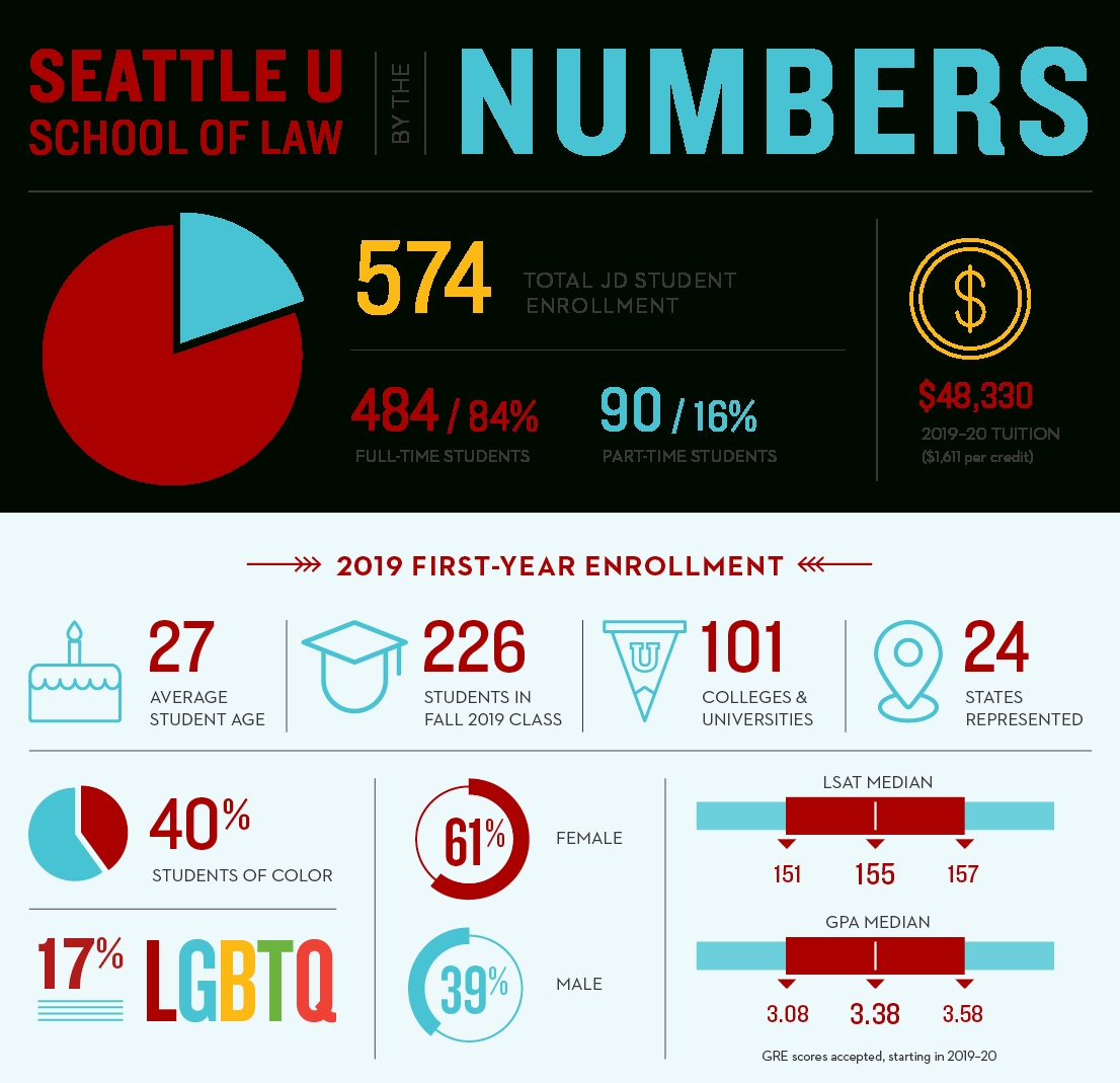 Admission Facts &amp; Figures : Seattle University School Of Law