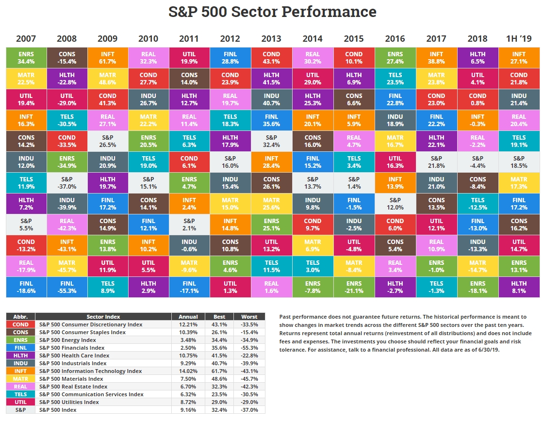 Annual S&amp;p Sector Performance • Novel Investor
