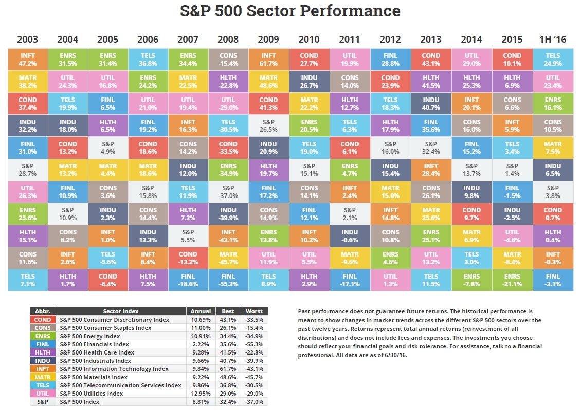 Annual S&amp;p Sector Performance • Novel Investor