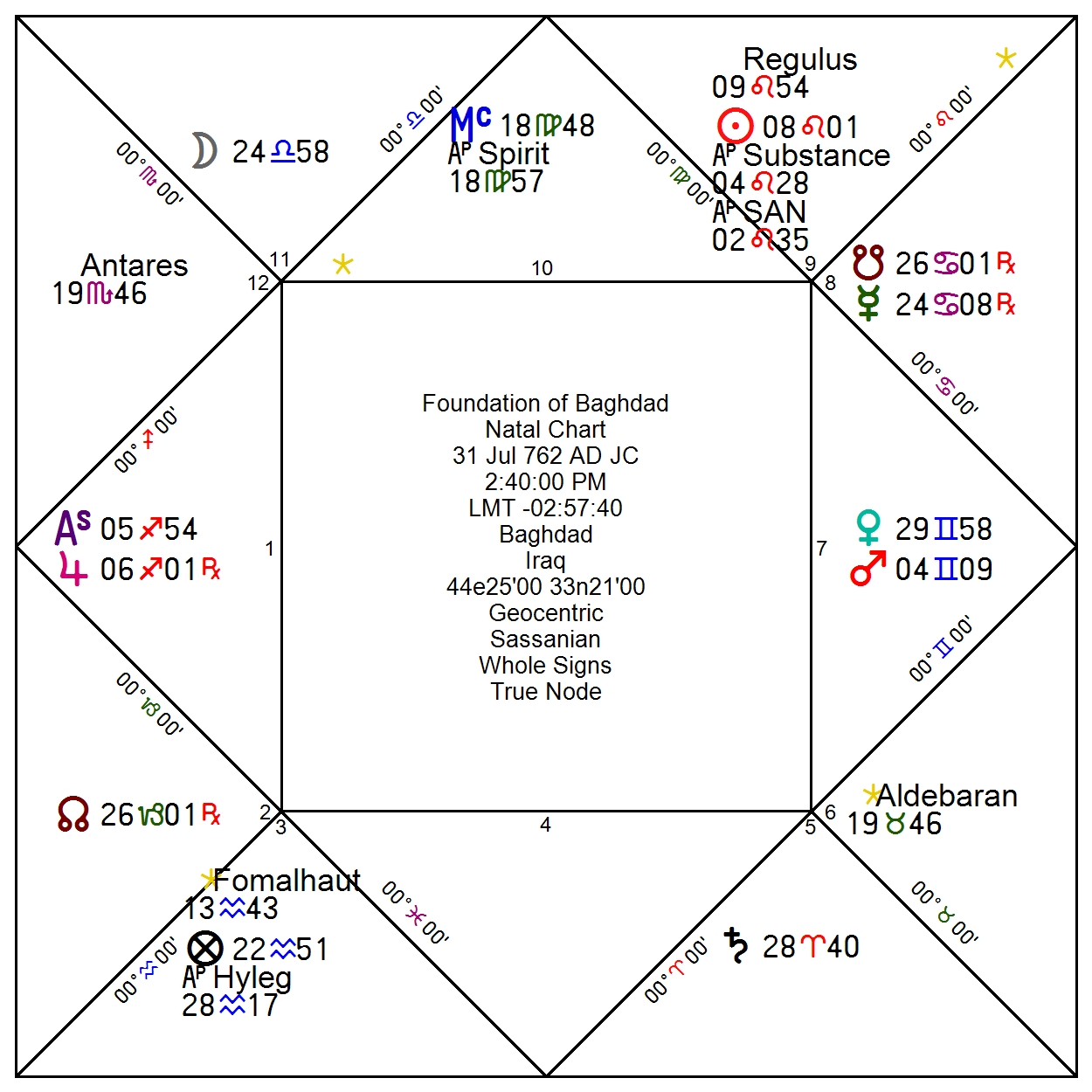 Arabian Astrology | The Classical Astrologer