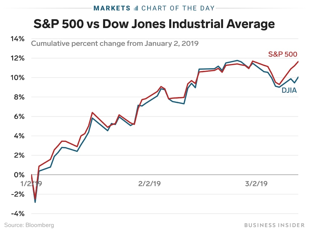 Boeing&#039;s Big Sell-Off Is Causing The Dow To Lag The S&amp;p 500