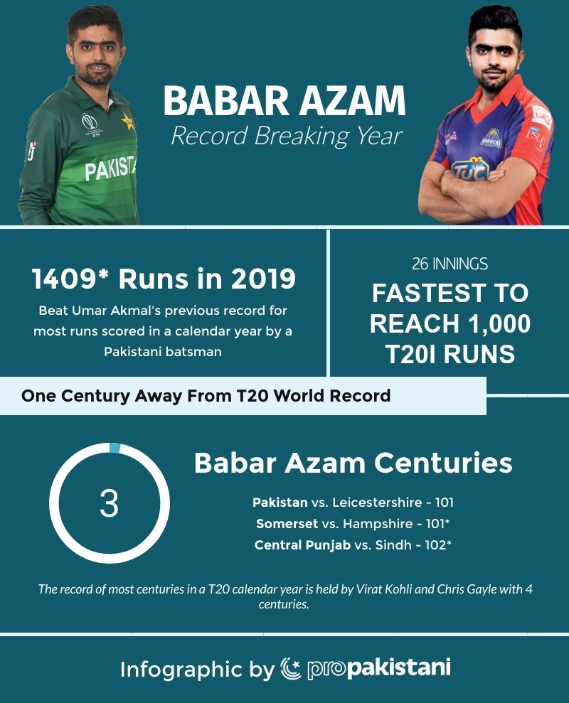 Breakdown Of Babar Azam&#039;s Record-Breaking T20 Calendar Year