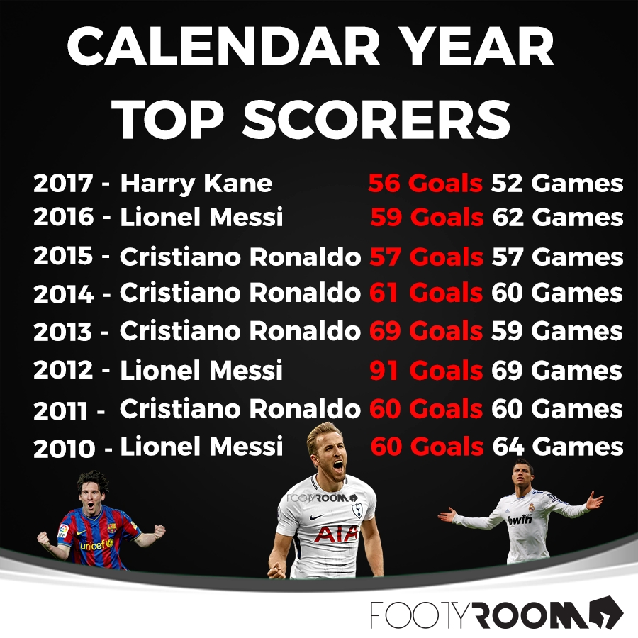 Calendar Year Top Scorers - Football - Sport