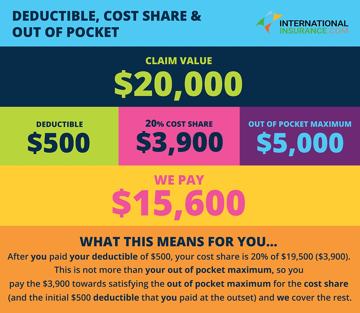 Calendar Year Deductible And Out Of Pocket Maximum | Month ...