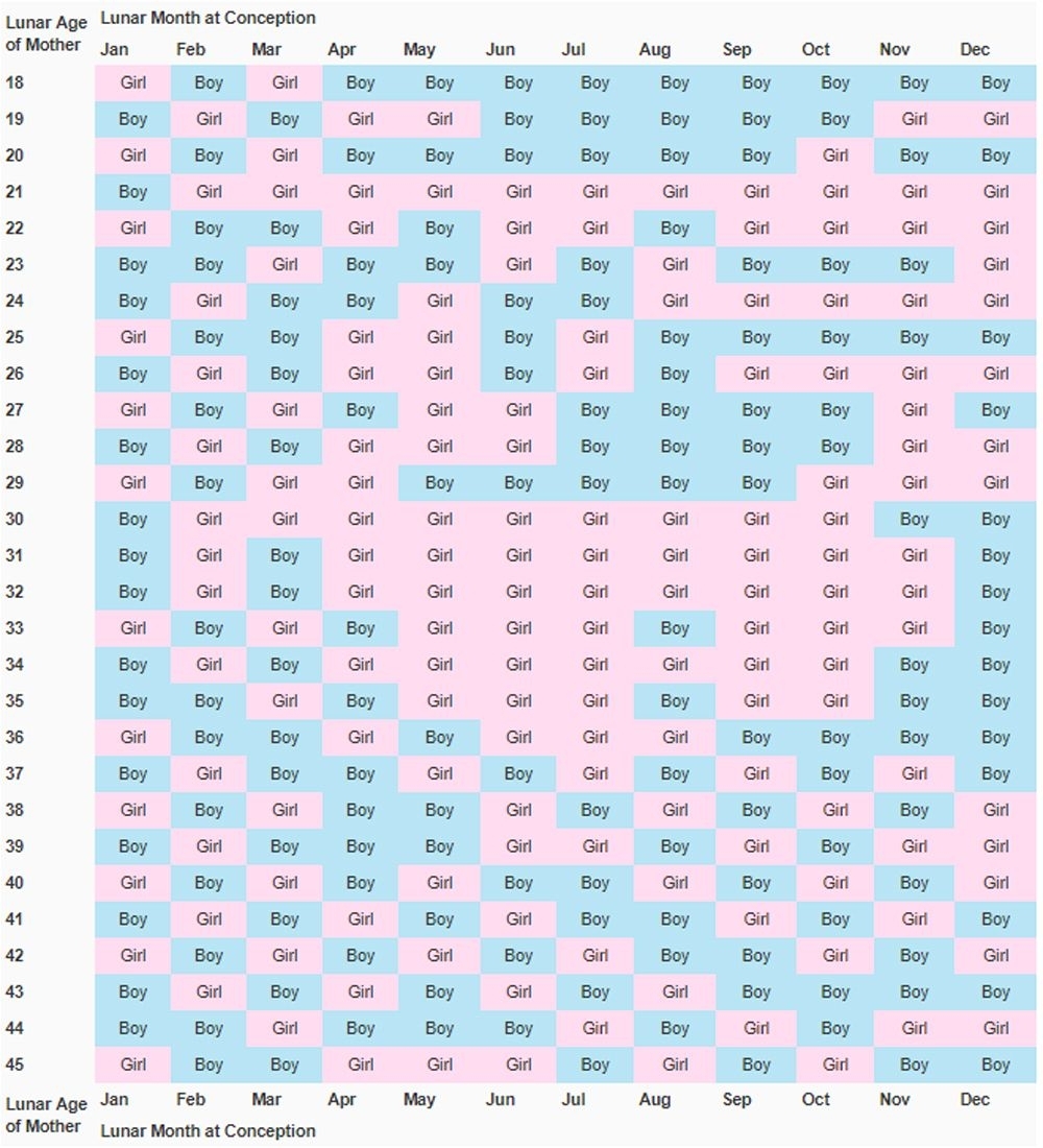 Chinese Lunar Gender Calendar Chart