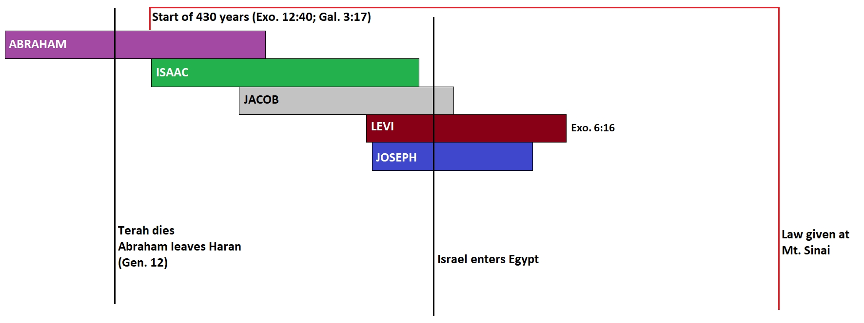 Chronology Of The Bible - Timing The Exodus And The Hebrew