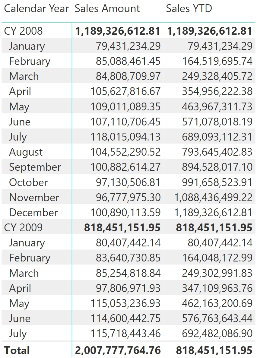 Computing Running Totals In Dax - Sqlbi