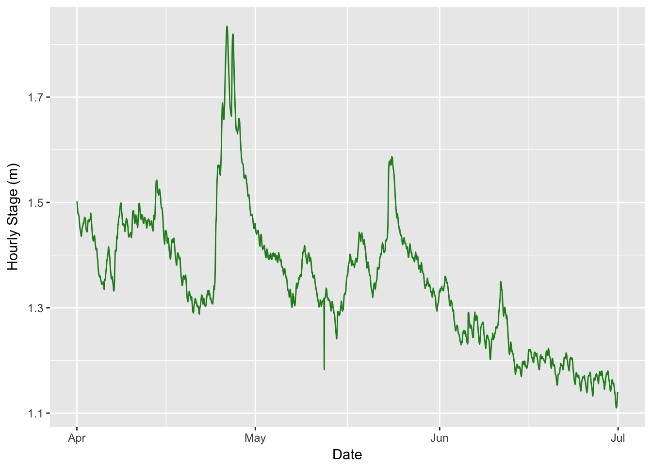 Dates &amp; Times In R