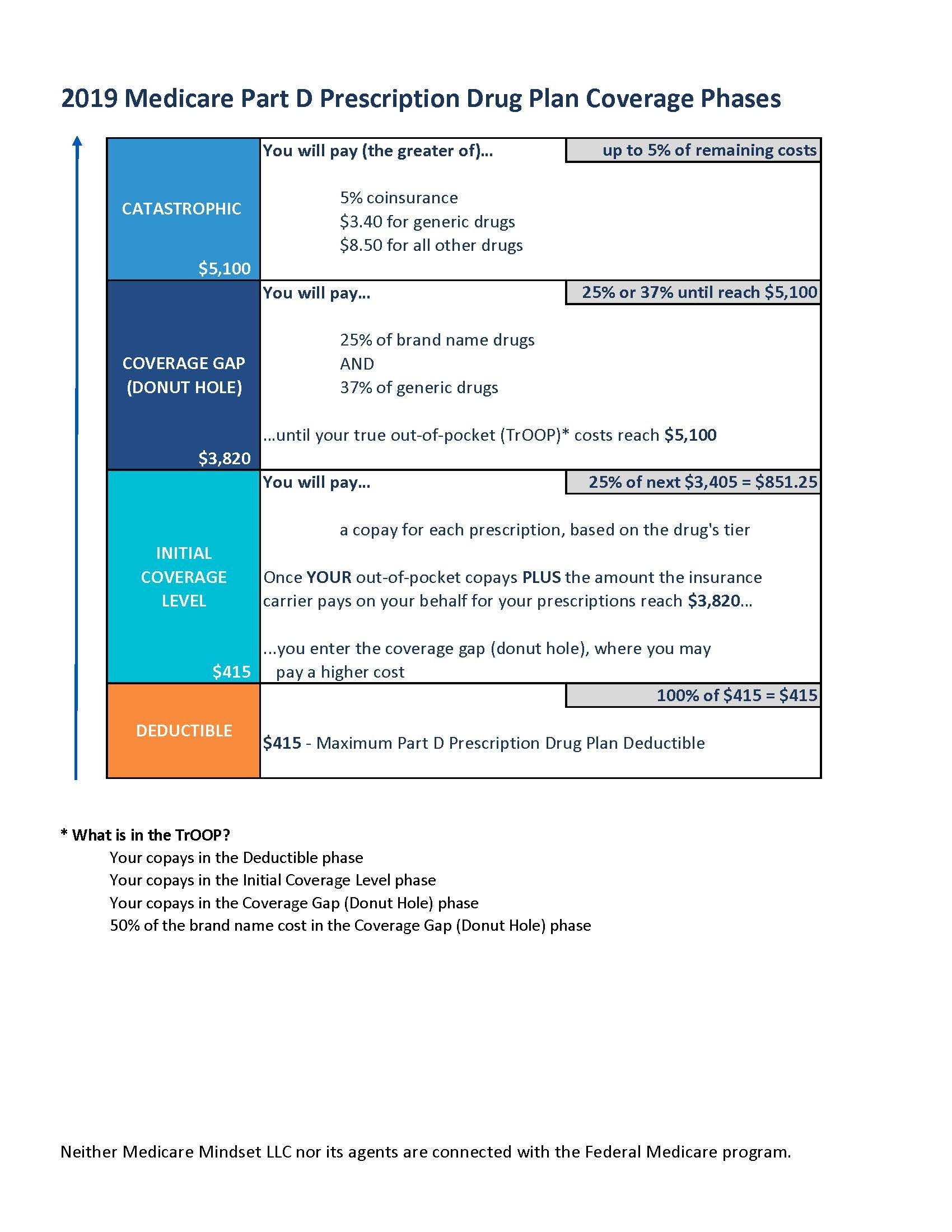 Defining The Donut Hole &amp; Part D Phases | Medicare Mindset