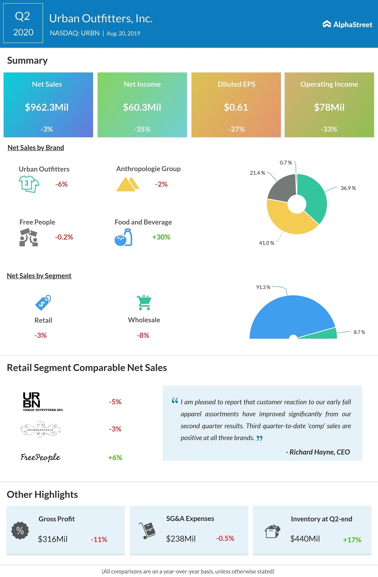 Earnings: Urban Outfitters (Urbn) Reports Q2 2020 Results