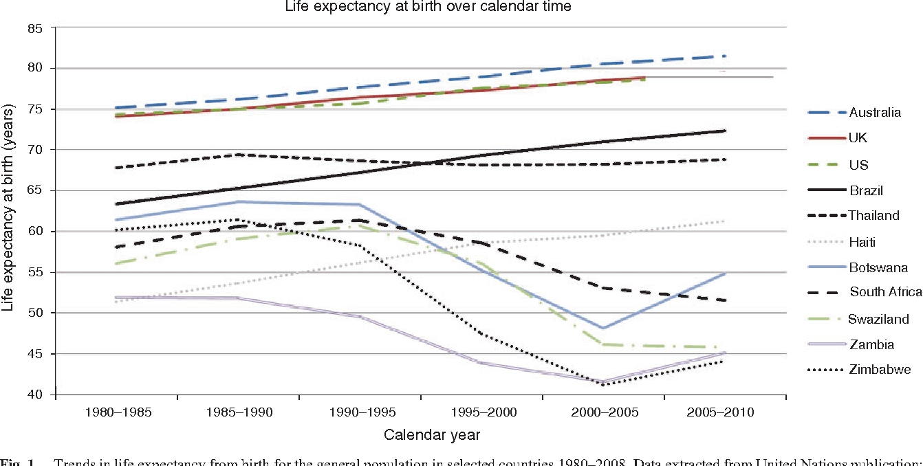 Figure 1 From Life Expectancy Of Hiv-Positive Adults: A