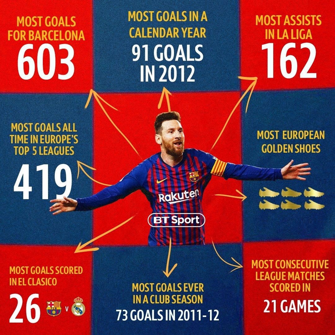 Football On Bt Sport On Twitter: &quot;lionel Messi Has The