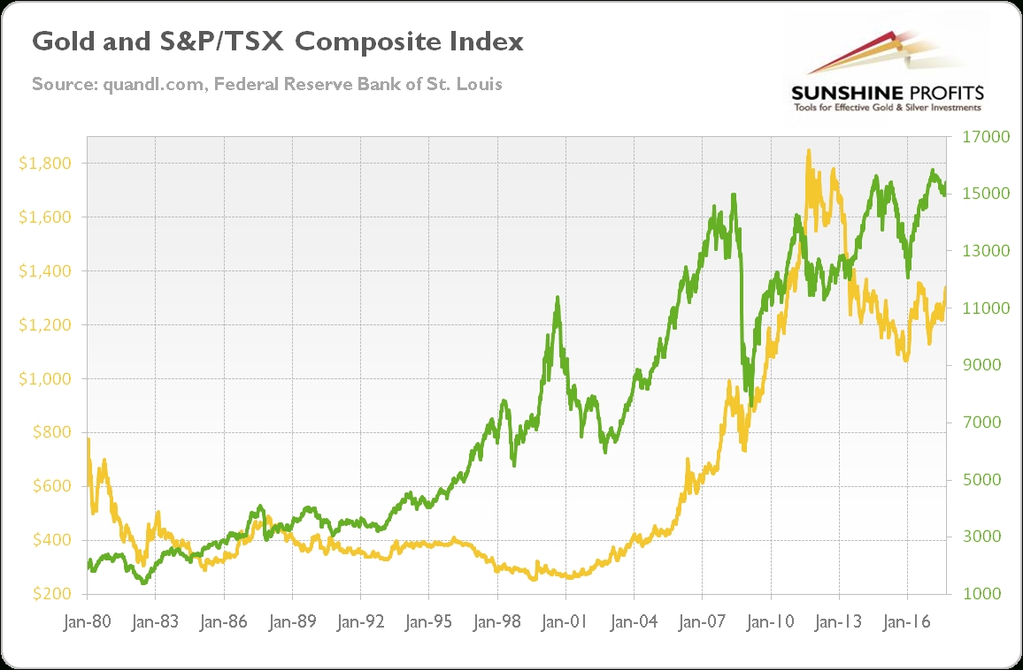 Gold &amp; Tsx Composite Index - Explained | Sunshine Profits