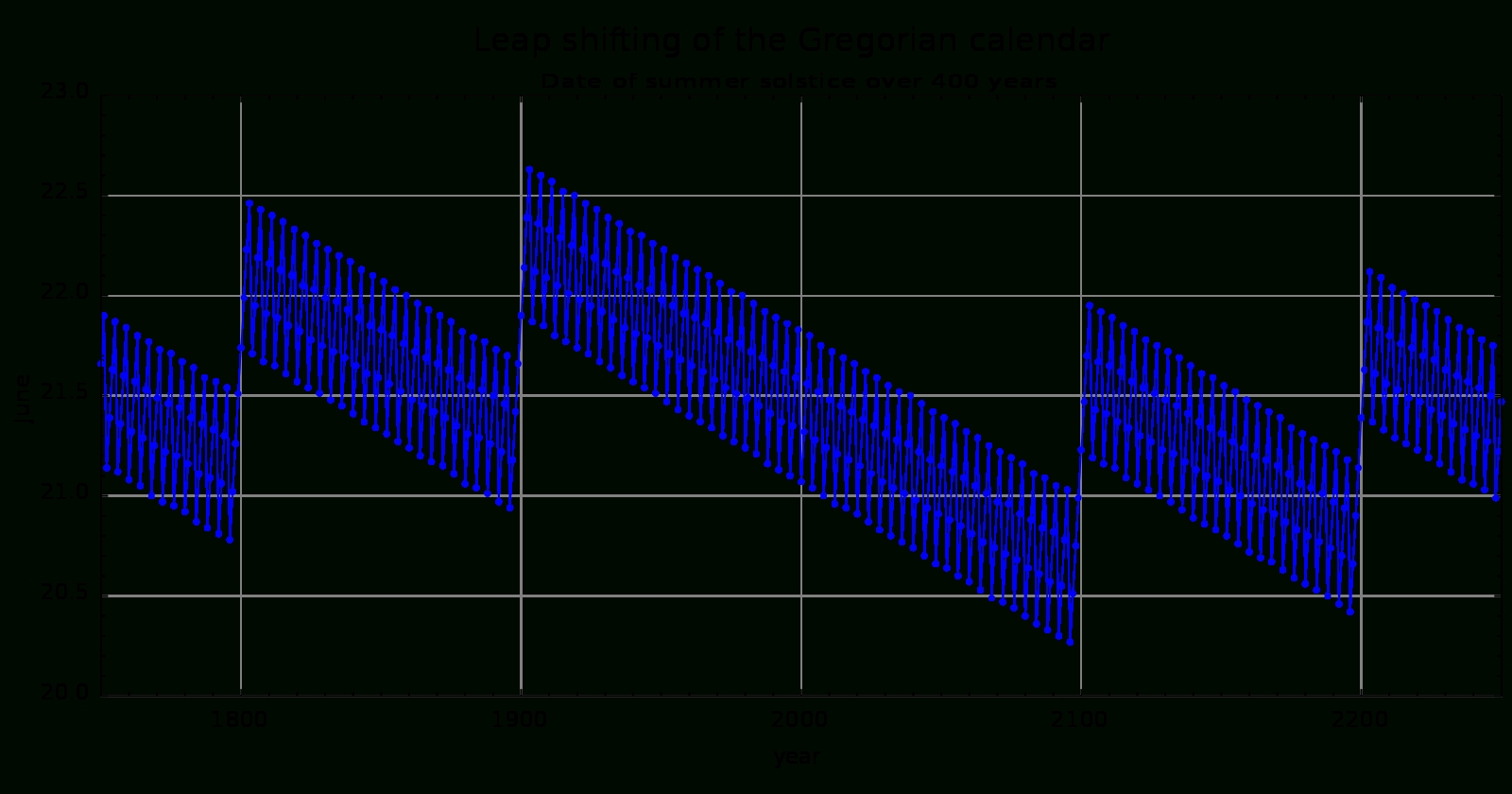 Gregorian Calendar - Wikiwand