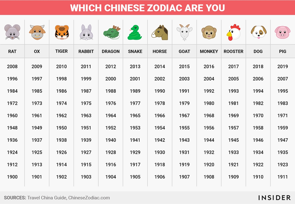 Here&#039;s What The Chinese Zodiac Says About You | Business