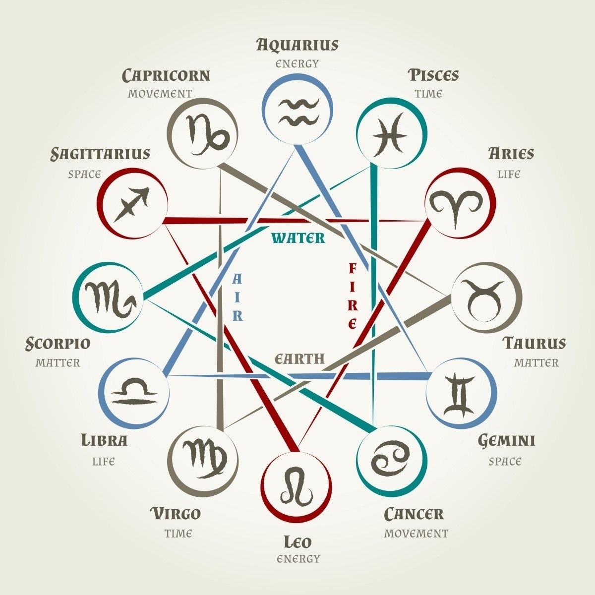 zodiac sign according to vedic astrology