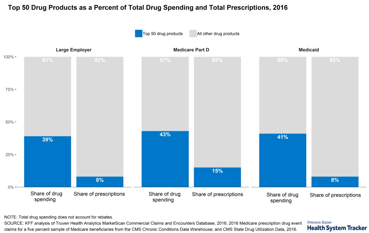 How Does Prescription Drug Spending And Use Compare Across