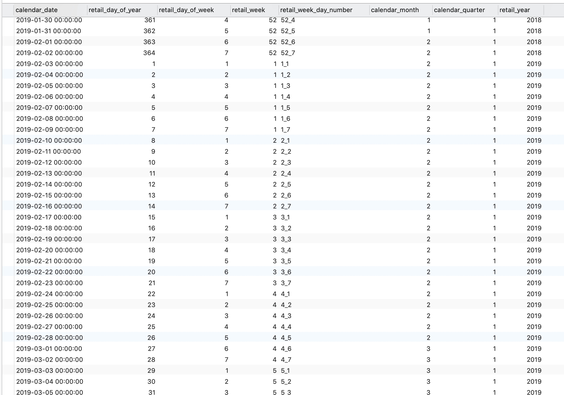 How To Combine A Retail Calendar With Retail Sales Data | Looker