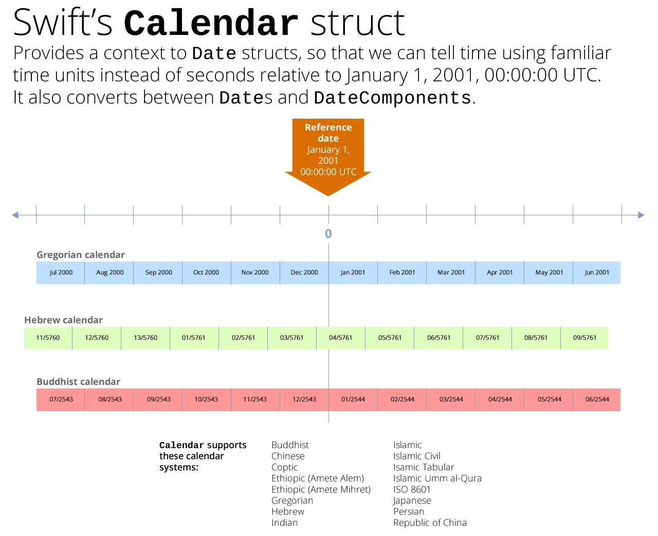 How To Work With Dates And Times In Swift 3, Part 1: Dates
