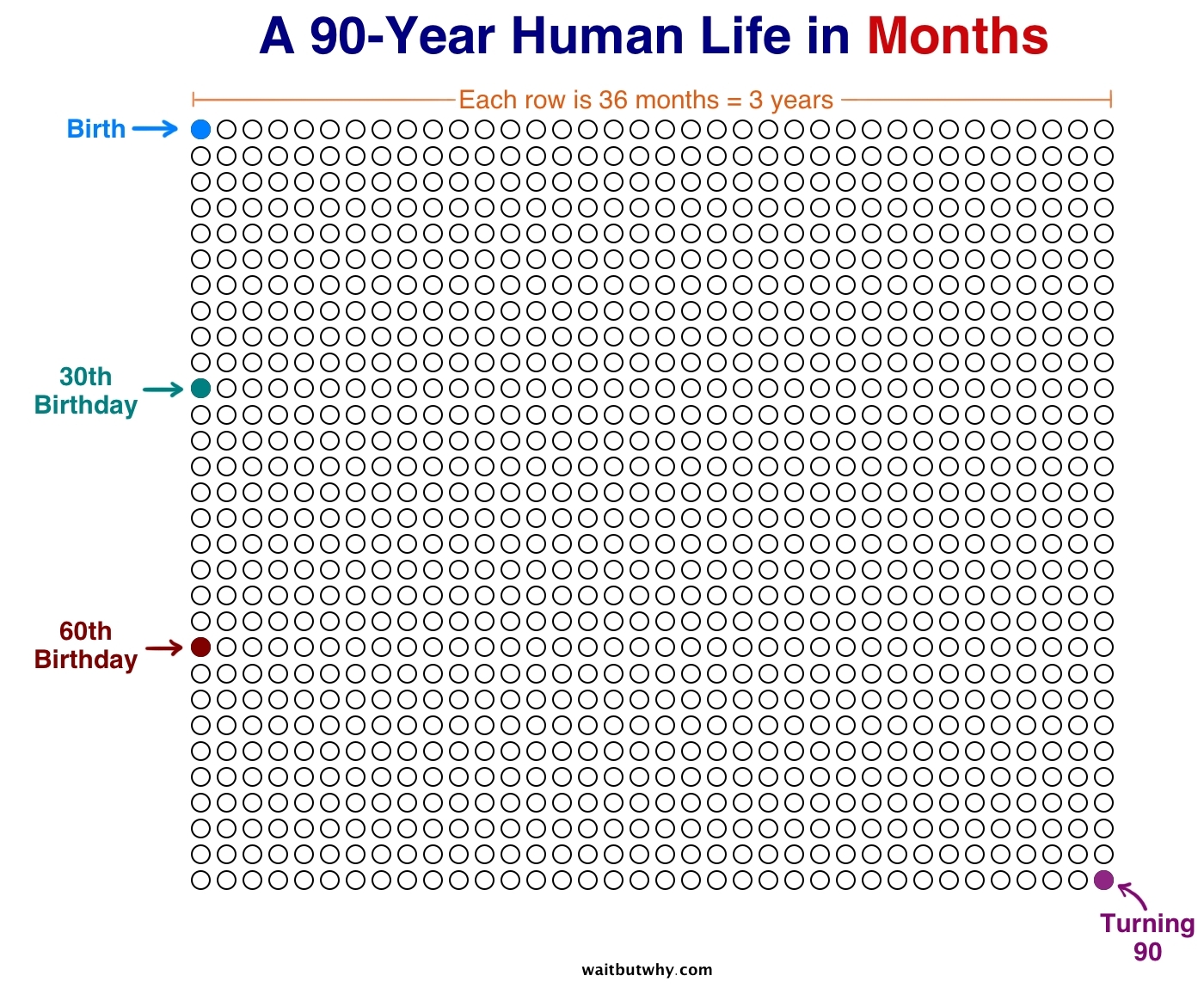 Image] 90 Year Life Calendar - In Week Blocks. - Album On Imgur