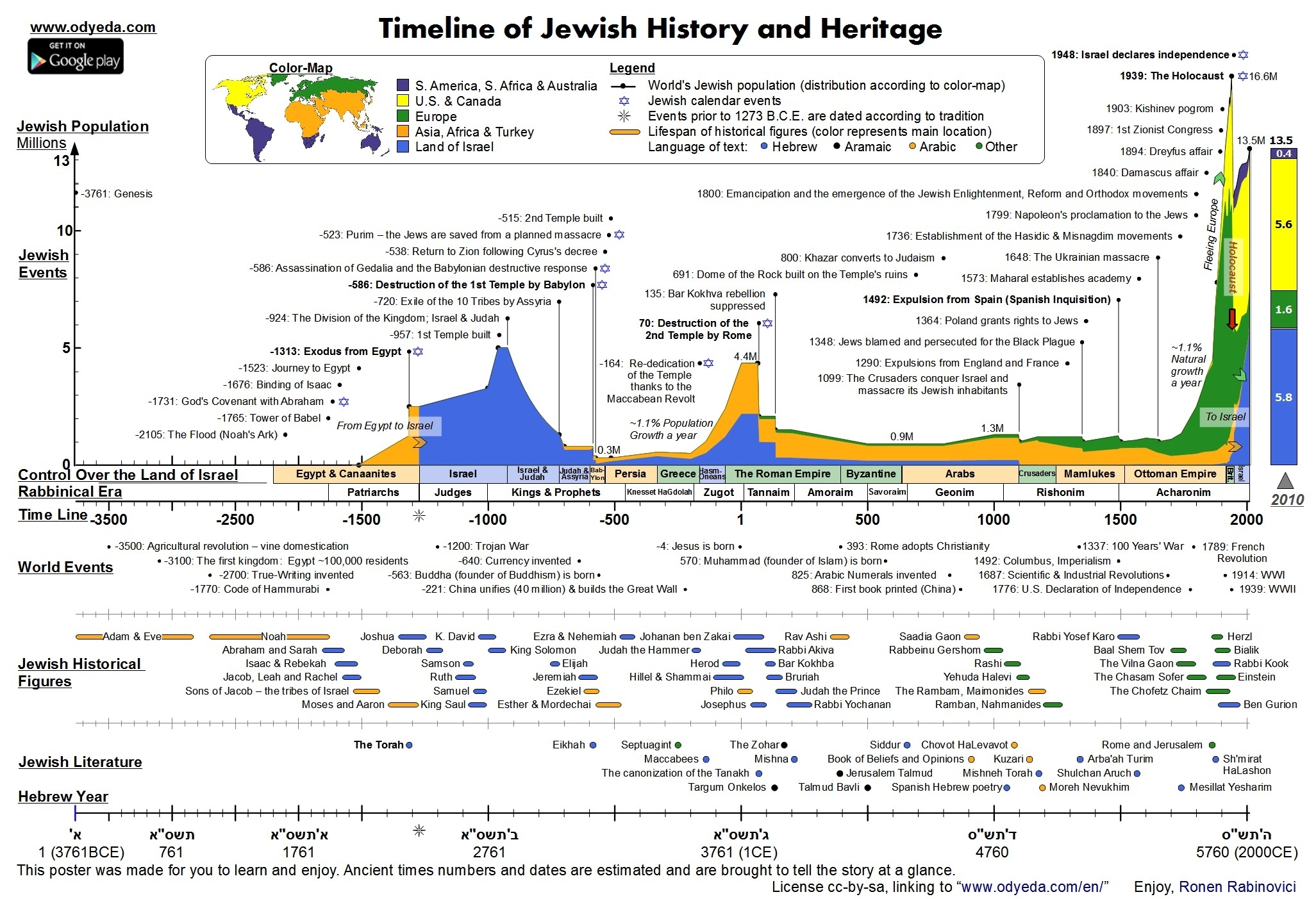 Jewish Timeline - A Brief History Of The Jewish People In