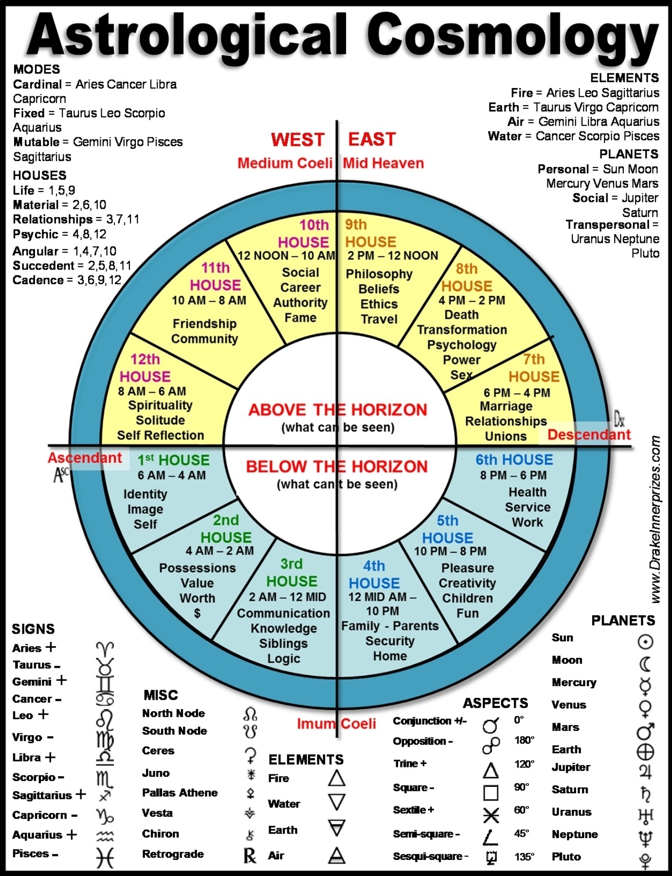 Astrology chart houses