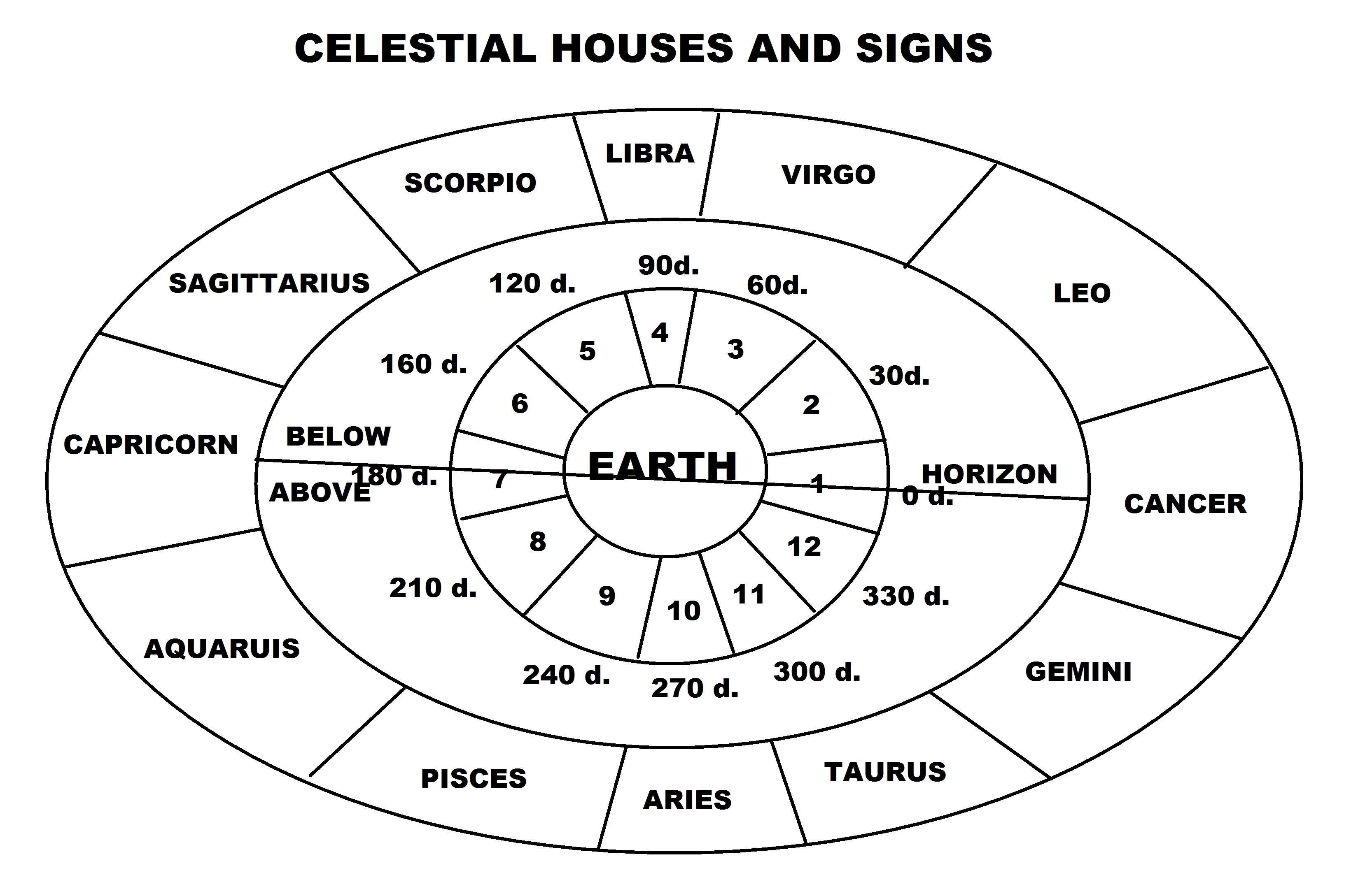 Jyotish Horoscope: 1. Houses And Signs | Search For The Soul