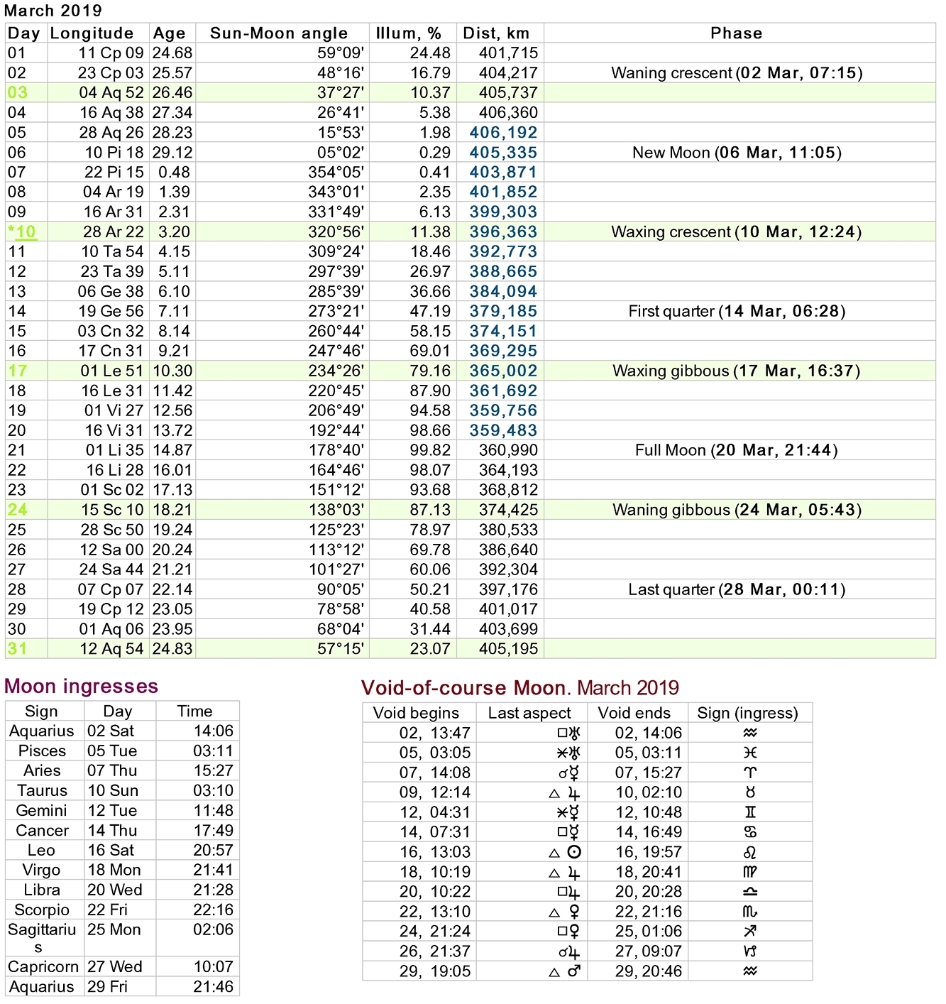 current lunar planetary calendar with astrological signs