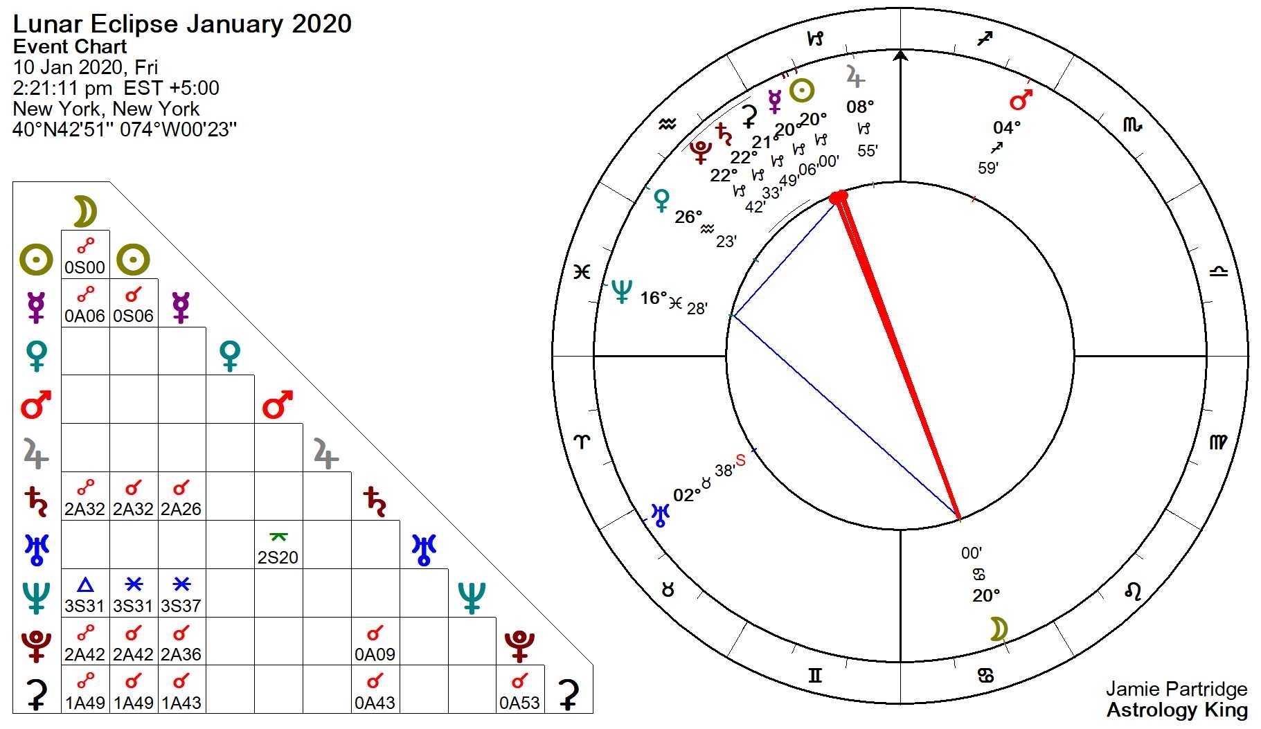 Lunar Eclipse January 2020 – Tyranny And Oppression