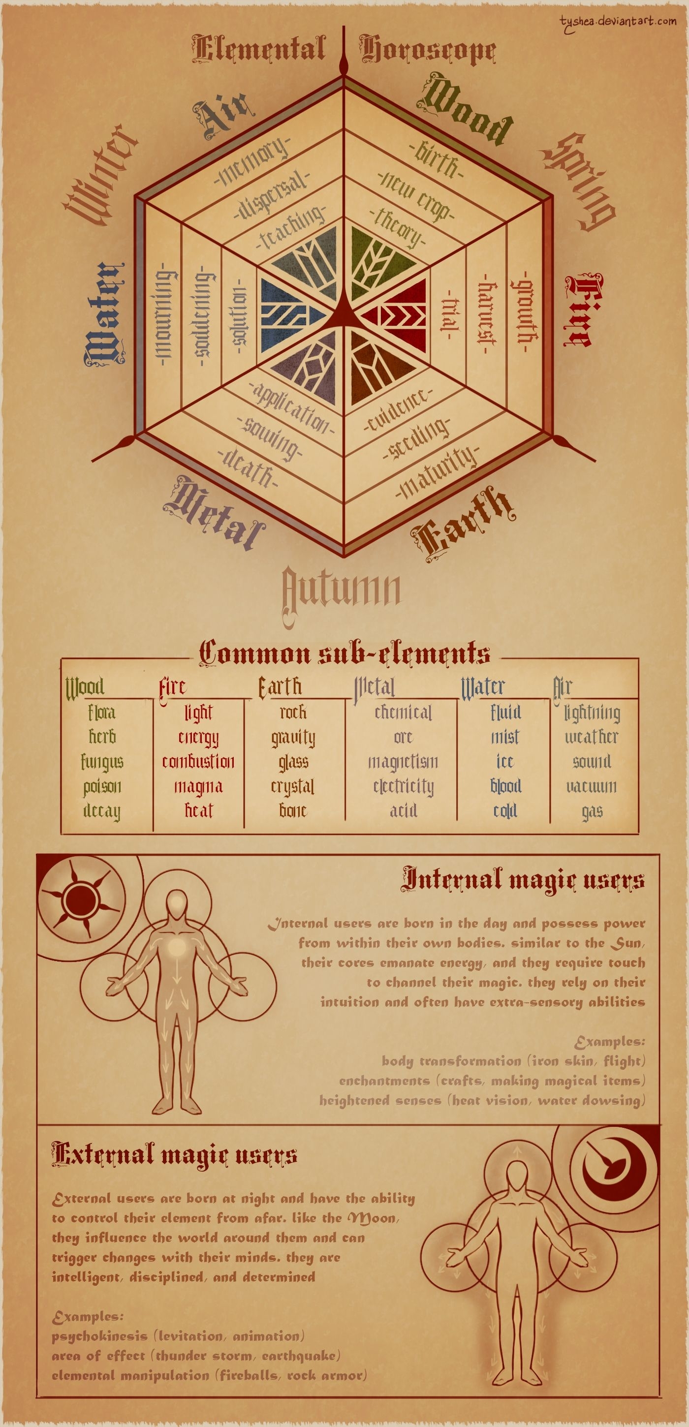 Magic Calendertyshea Elemental Horoscope Elements Wizard