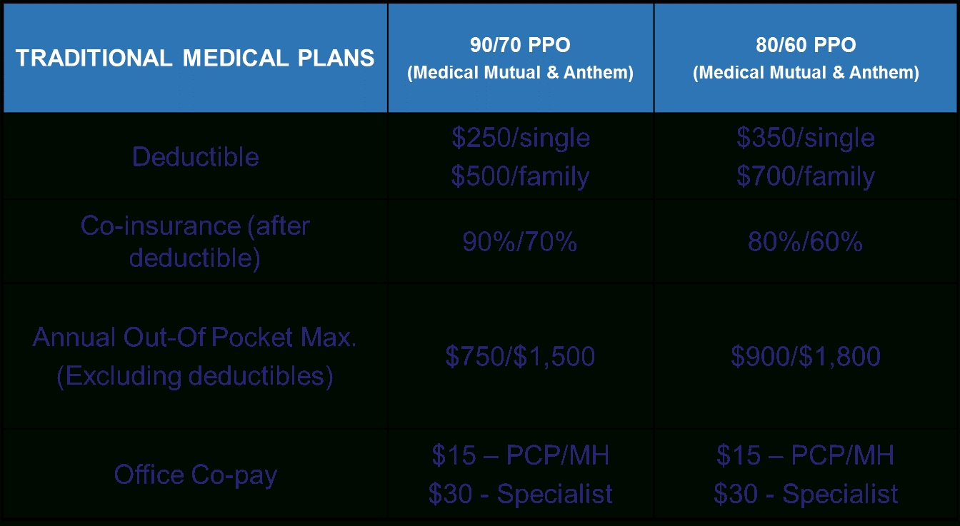 Medical Insurance 80/60 Ppo | University Benefits | Kent