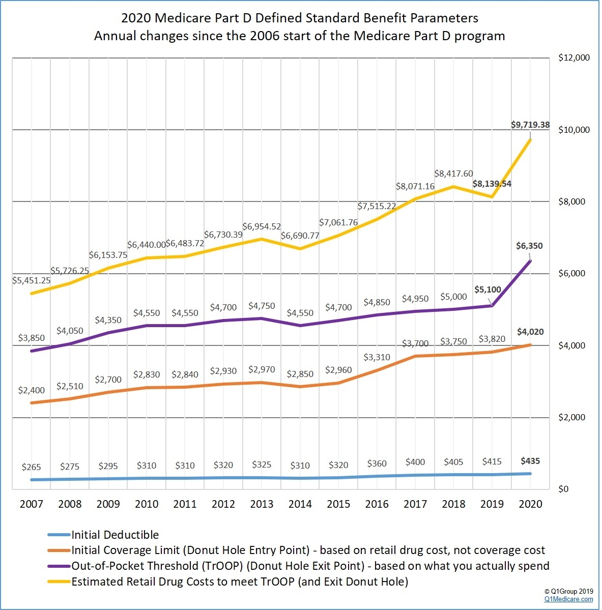 Medicare Part D 2020: Cms Releases The Finalized 2020