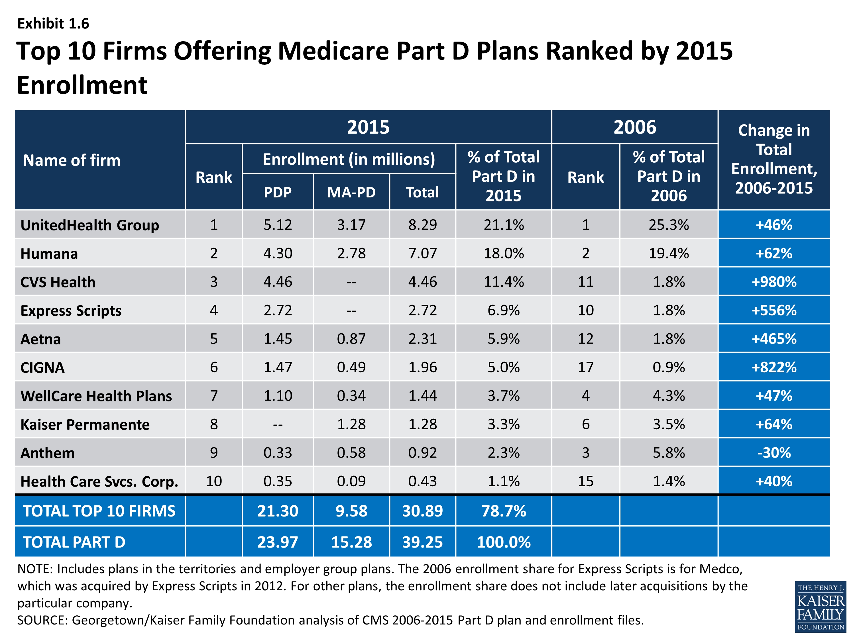 Medicare Part D At Ten Years – Section 5: Part D Performance