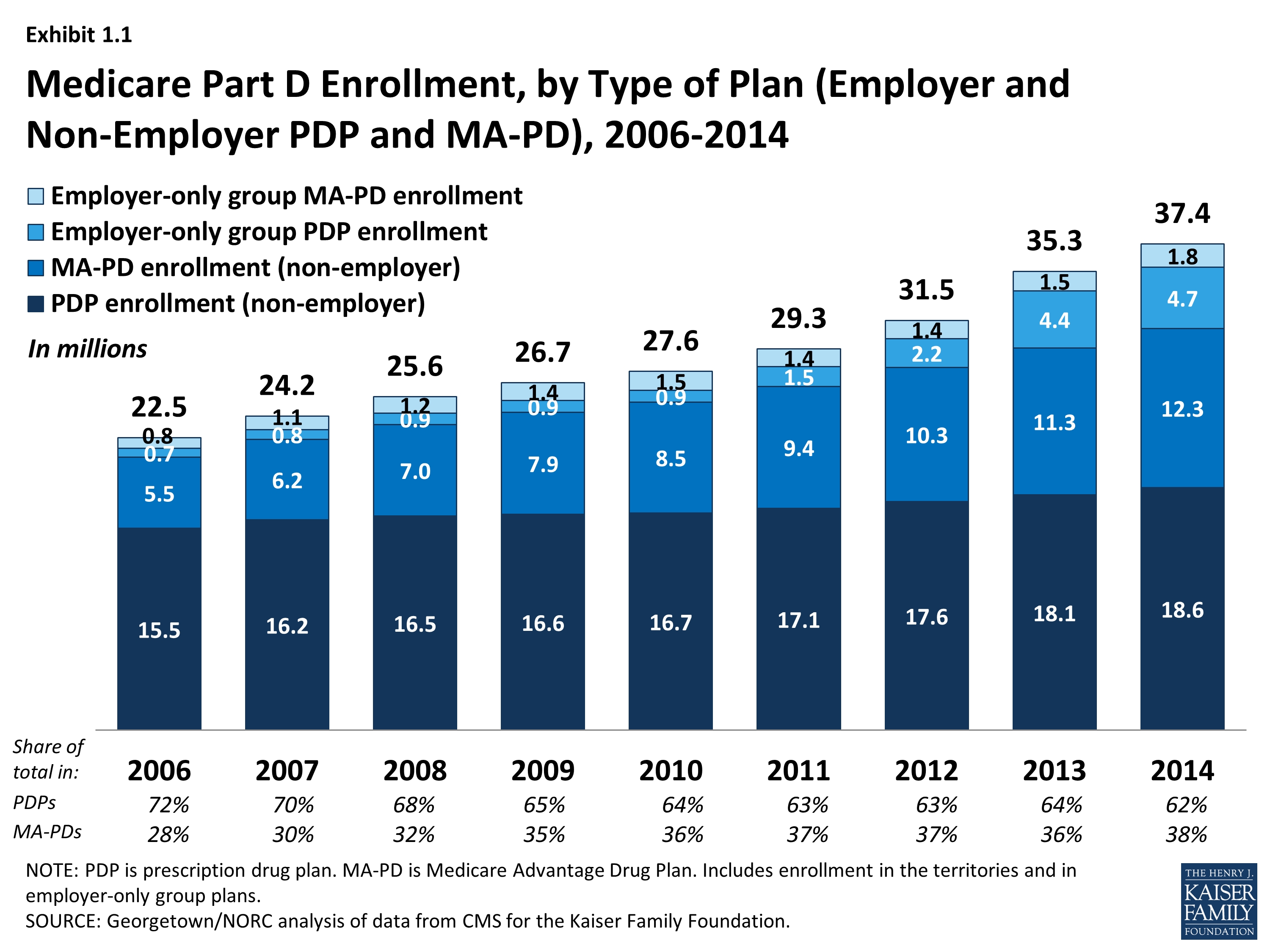 Medicare Part D In Its Ninth Year – Section 1: Part D