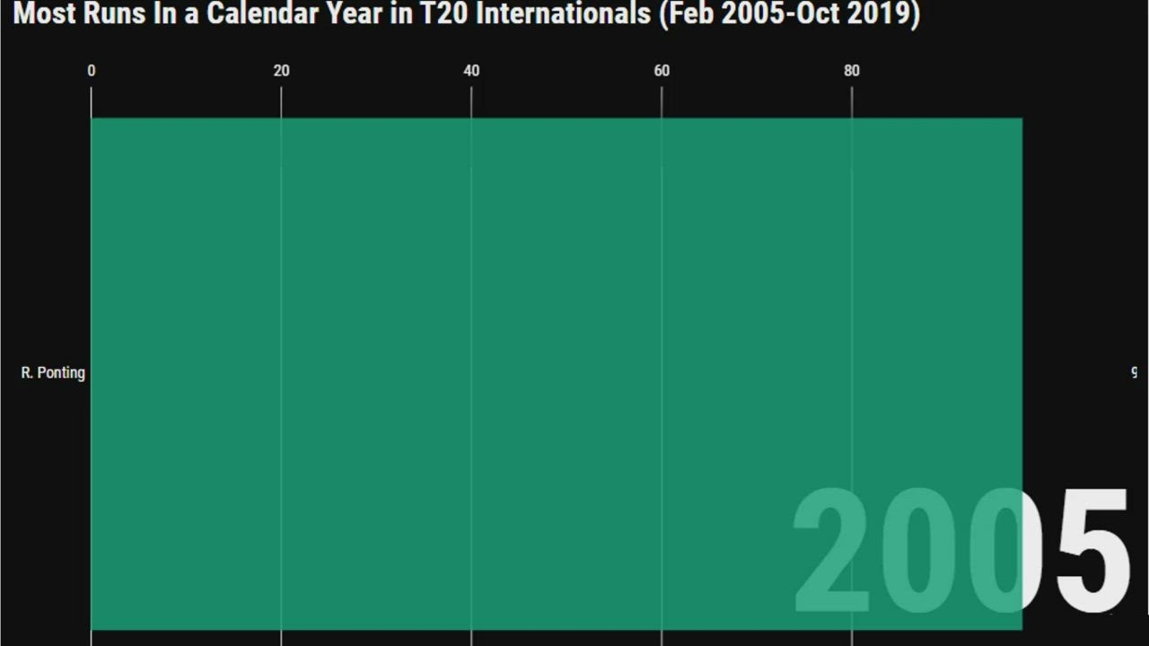 Most Runs In A Calendar Year In T20 Internationals (Feb 2005