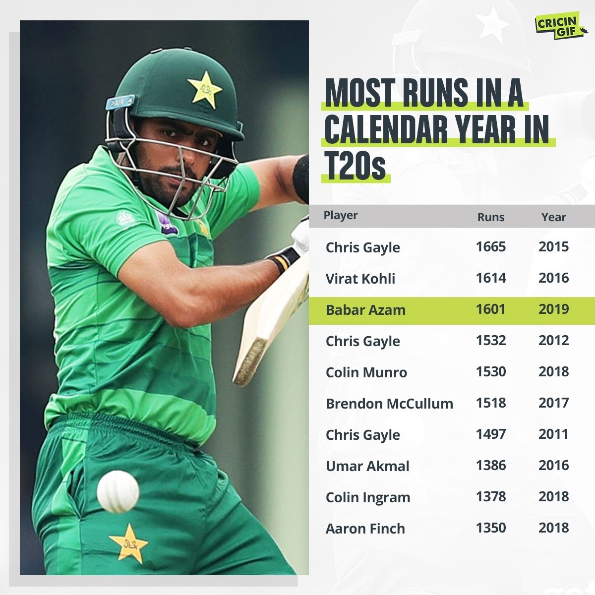 Most Runs In A Calendar Year In T20S : Cricket