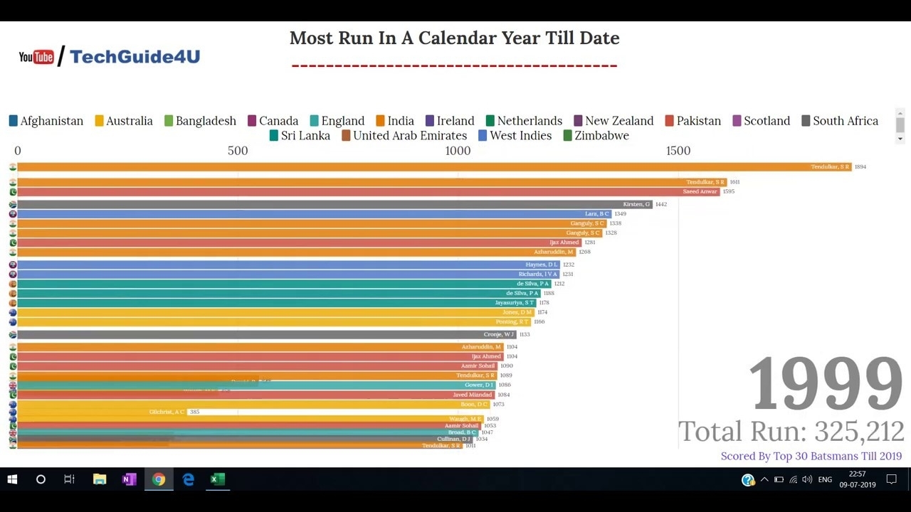 Most Runs In A Calendar Year