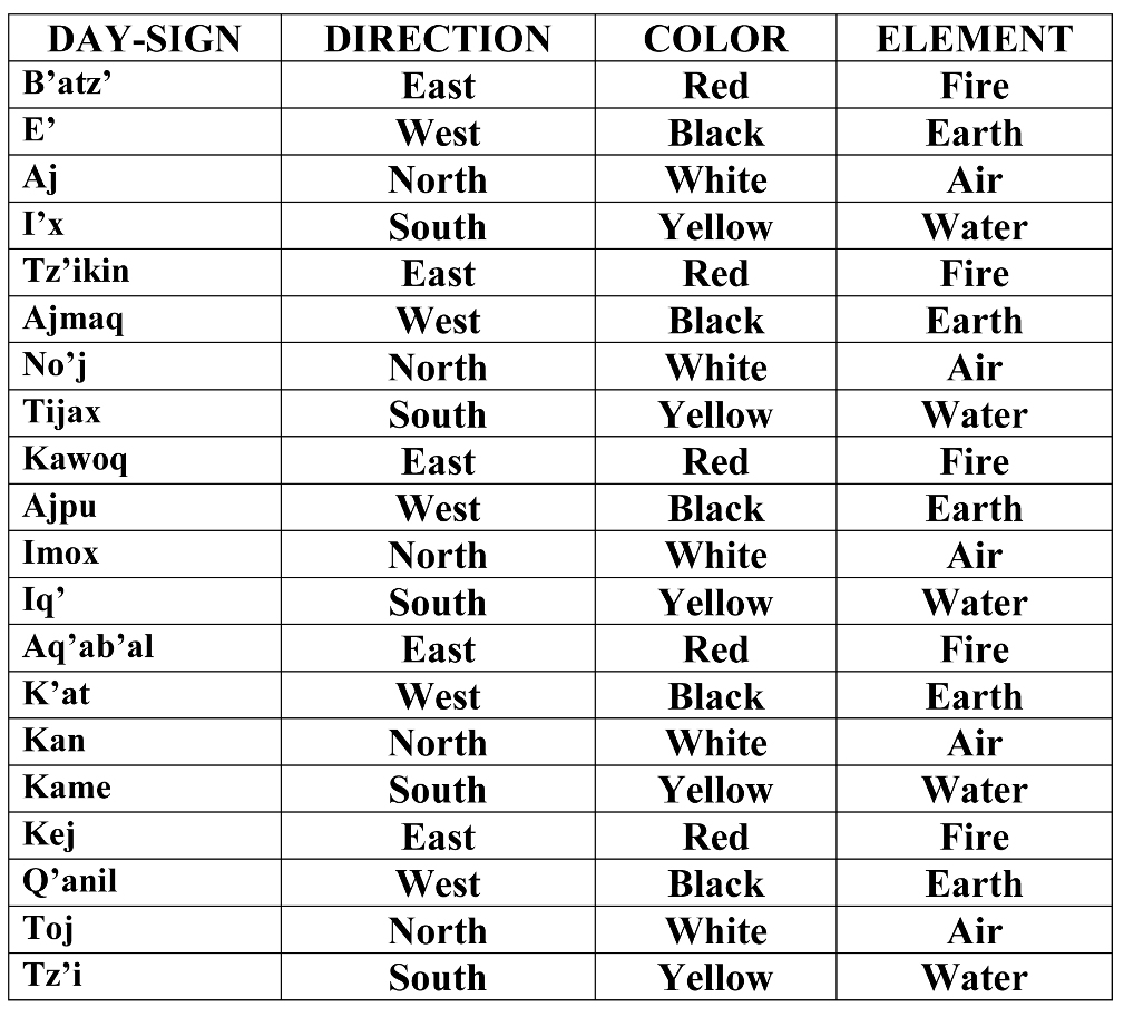 Nawales The Day Signs Of The Mayan Calendar