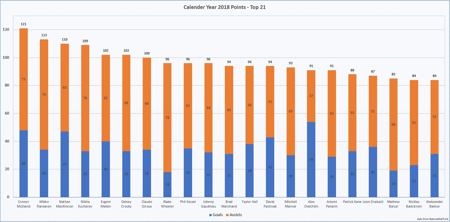 Nhl&#039;s Top 21 Scorers In Calendar Year 2018 : Hockey