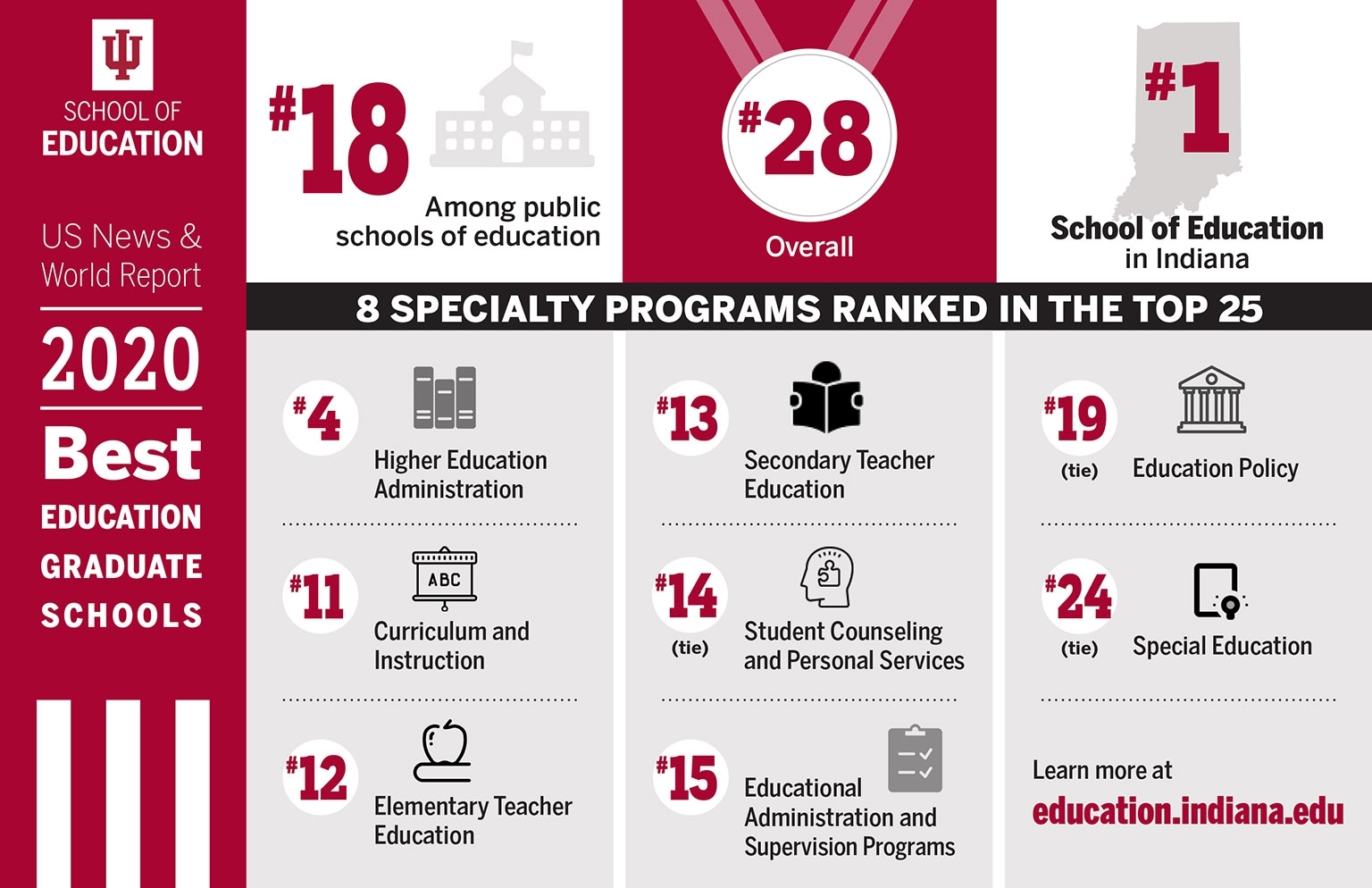 School Of Education Rises In National Ranking: : 2019: News