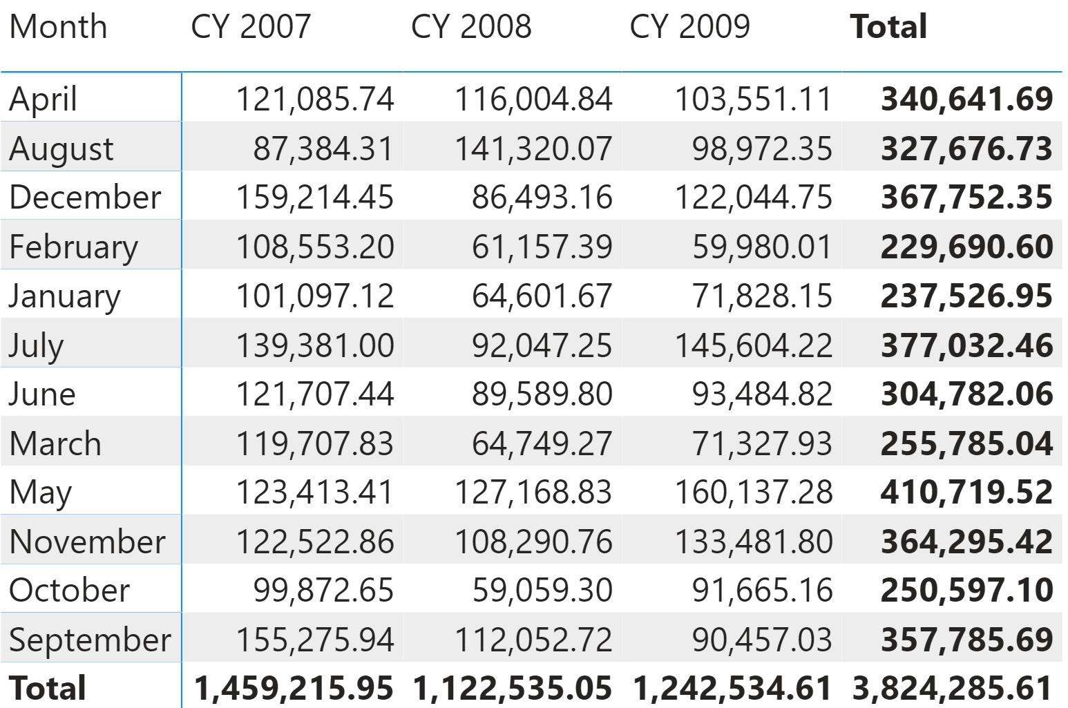 Sorting Months In Fiscal Calendars - Sqlbi