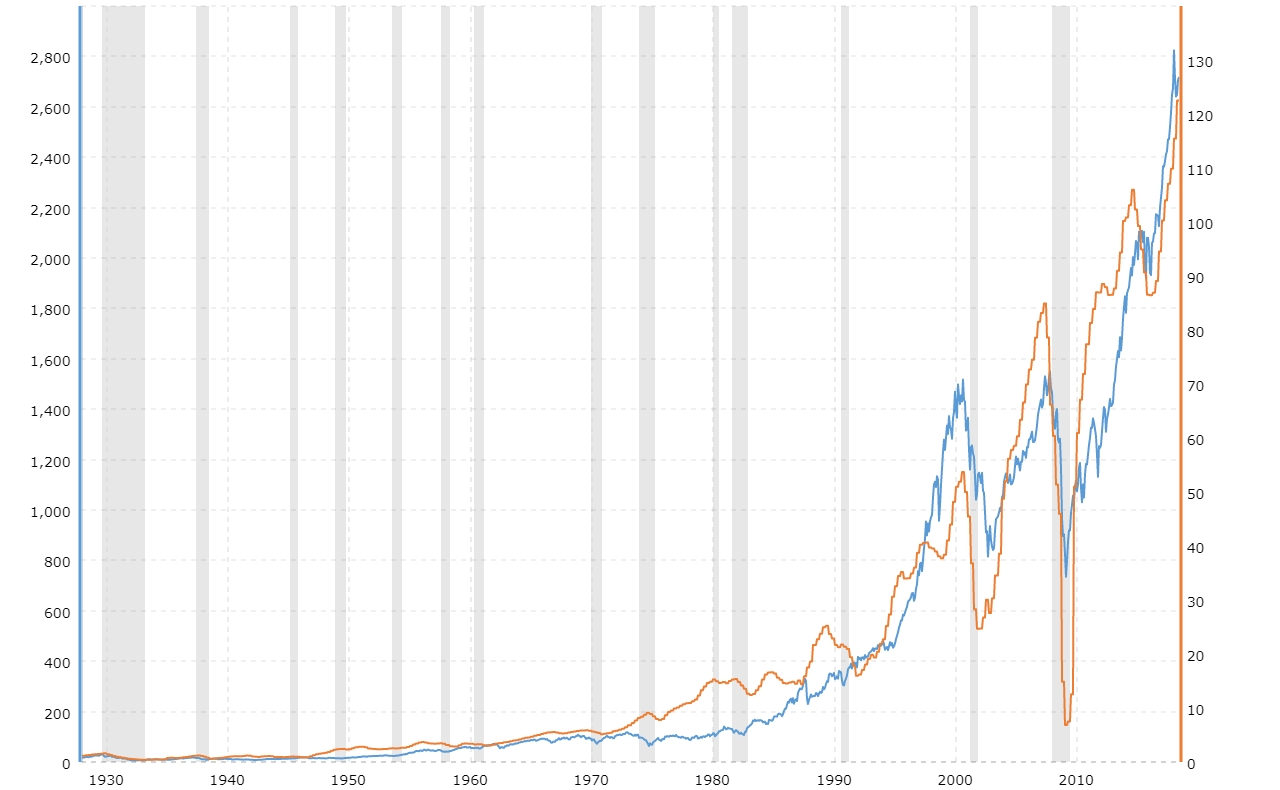 S&amp;p 500 Earnings - 90 Year Historical Chart | Macrotrends