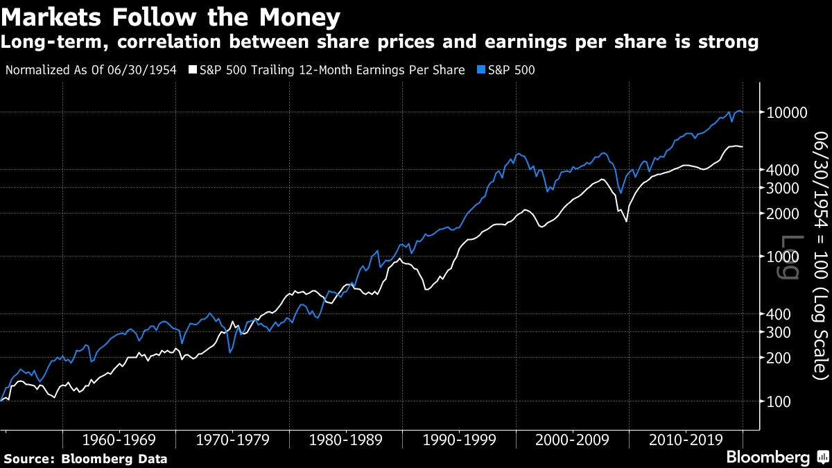 S&amp;p 500 Earnings Fundamentals Paint A Gloomy Picture (Video