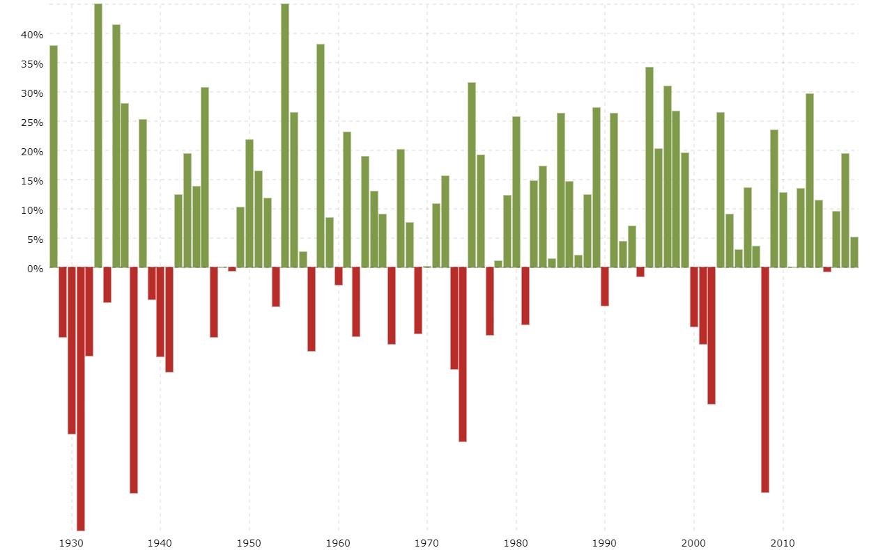 S&amp;p 500 Historical Annual Returns | Macrotrends