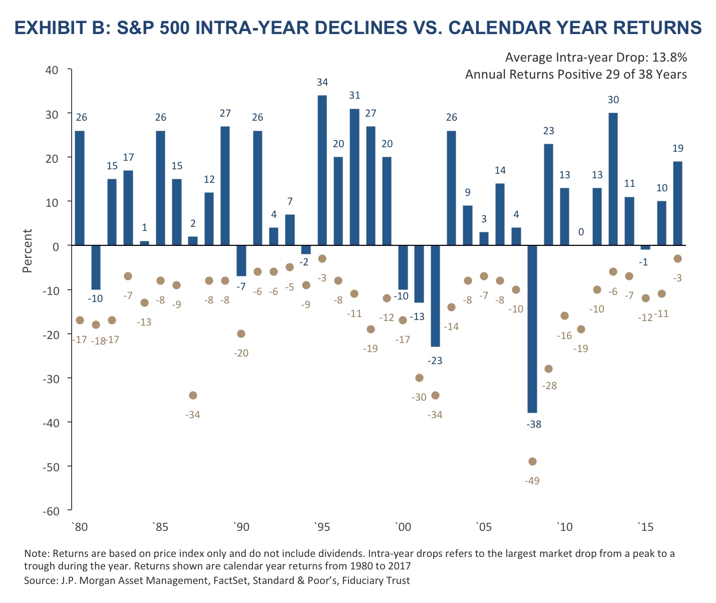 S&amp;p 500 Intra-Year Declines Vs. Calendar Year Returns