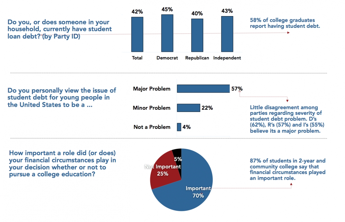 Student Debt Viewed As Major Problem; Financial